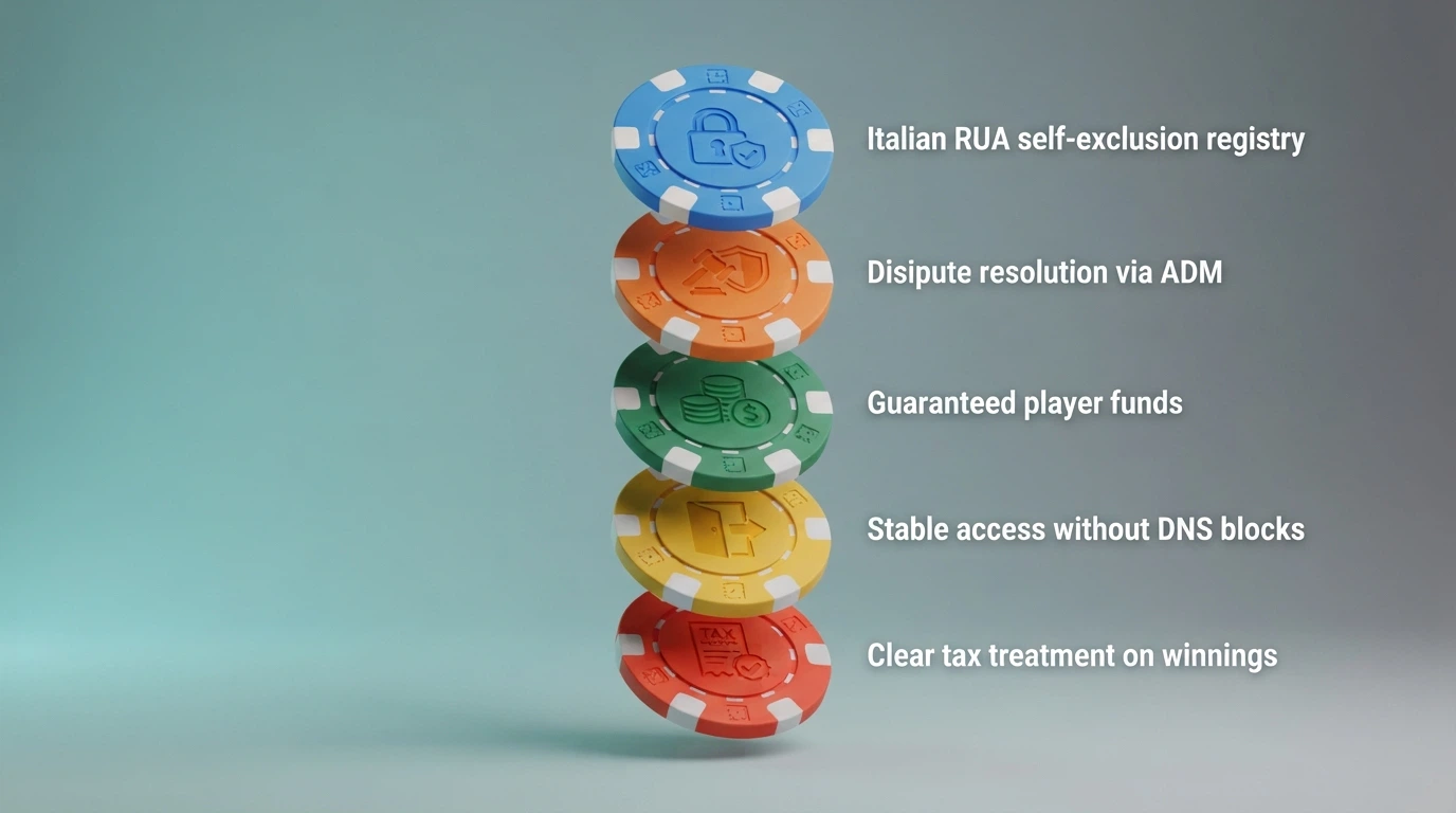 Schema visivo delle cinque protezioni assenti nei casinò non AAMS: RUA, risoluzione dispute, garanzia fondi, stabilità accesso e certezza fiscale