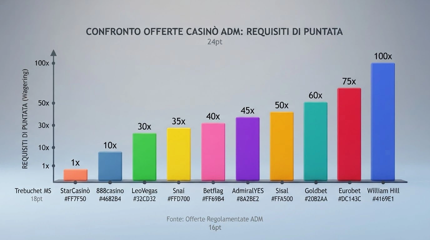 Una fila di loghi di casinò online con licenza ADM affiancati dai dati principali dell'offerta senza deposito