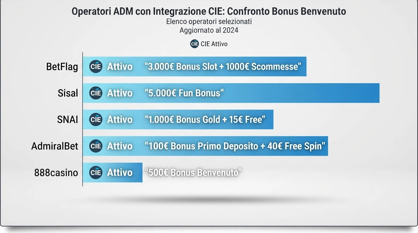Una schermata comparativa che mostra i loghi dei casinò ADM con CIE attiva affiancati dall'indicazione del loro stato CIE e del bonus senza deposito disponibile.